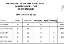 Dansk verdensmester i Outdoor Freediving CWT